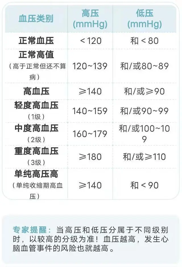 高血压 标准范围 高血压 标准范围
