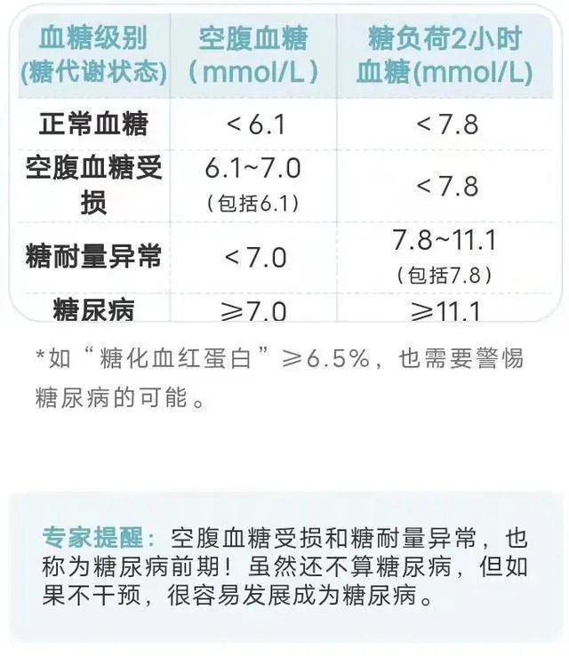 高血糖 标准范围 高血糖 标准范围