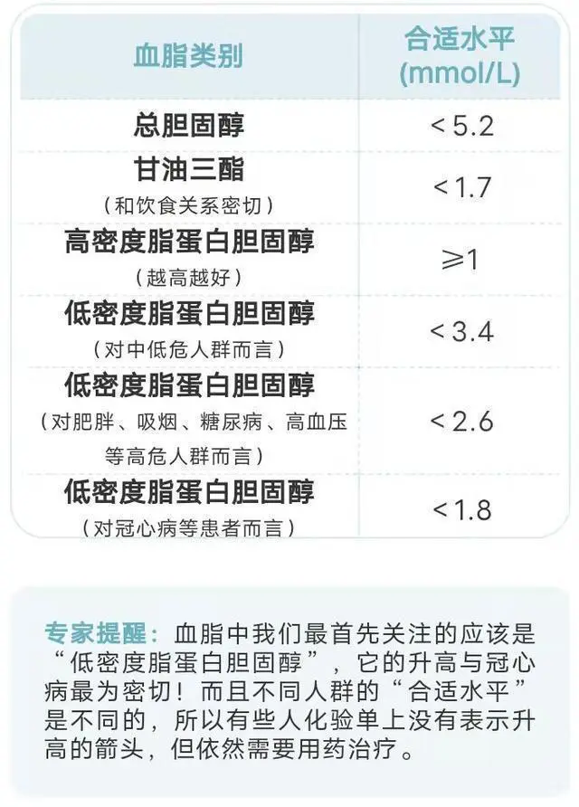 高血脂 标准范围 高血脂 标准范围